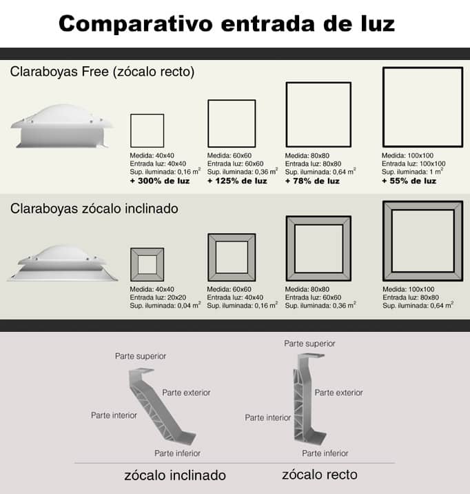 Comparativa entrada luz Claraboyas Free Sunlight de Maydisa
